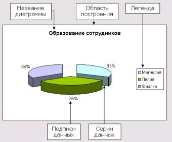 Как построить вторичную круговую диаграмму