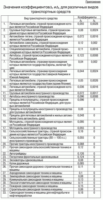 Как рассчитать износ автомобиля