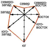 Северный восток 2. Юго Восток Северо Восток.