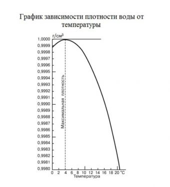 Плотность воды и антифриза