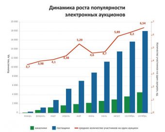 Веста график работы