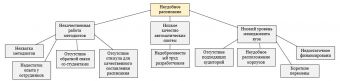 Как построить дерево каталогов в ворде