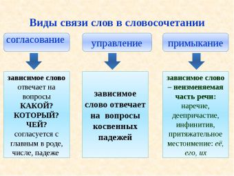 Составь словосочетания с согласованием по образцу