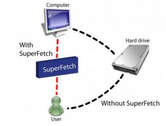 Без SuperFetch сегодня немыслим Windows 7
