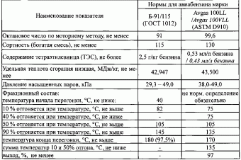 Характеристика бензина моторного