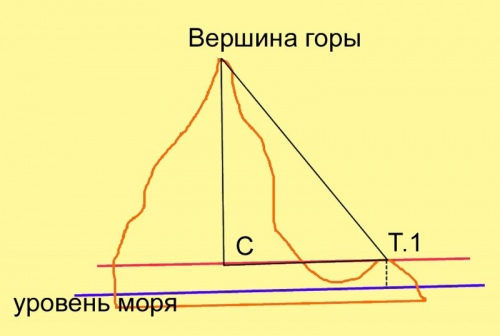 Нарисуйте ломаную вершины которой имеют координаты