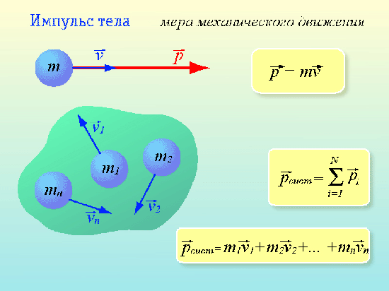 Импульс тела рисунок