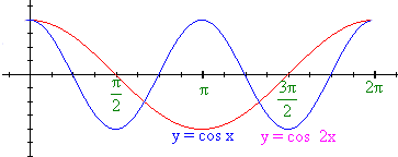 Cos график. A,B,C,D на графике cos. 2cosa график. Построить графики 1 у=2 сos(2х-п\3)-0.5.