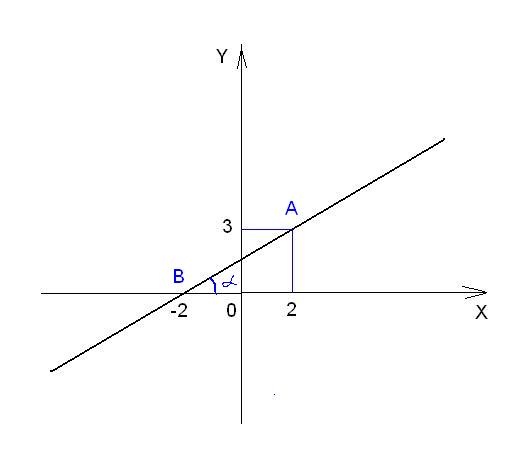 Как нарисовать прямую по уравнению