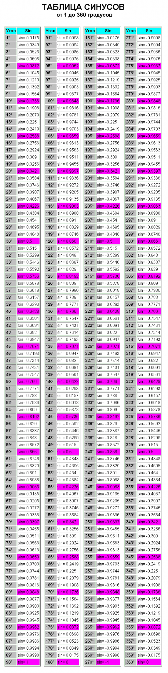 Таблица градусов синусов. Таблица Брадиса синусы и косинусы до 360 градусов. Таблица синусов и косинусов углов от 0 до 180. Таблица косинусов углов от 0 до 180 градусов. Таблица синусов и косинусов углов от 0 до 360 градусов.