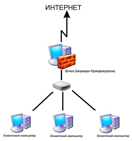 Как проверить конфигурацию брандмауэра и маршрутизатора nat