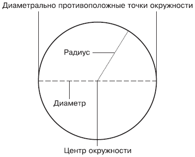 Inkscape нарисовать окружность