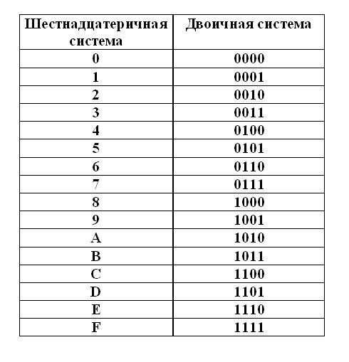 Кто описал двоичную систему счисления с цифрами 0 и 1 на которой основана компьютерная техника