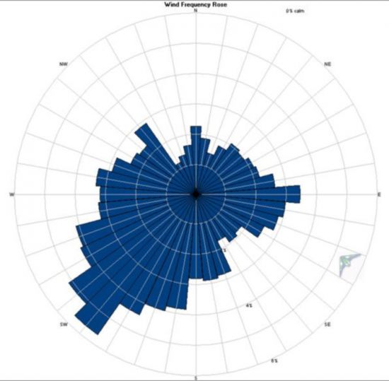 Сколько всего различных направлений ветров используют в диаграмме роза ветров
