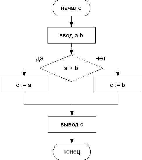 Какой фигурой при построении блок схемы обозначается начало и конец алгоритма