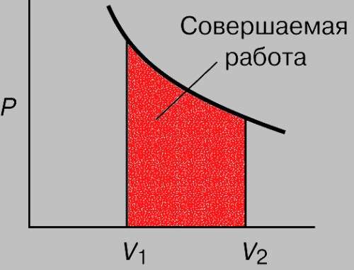 Положительную или отрицательную работу совершают внешние силы при изотермическом процессе на рисунке