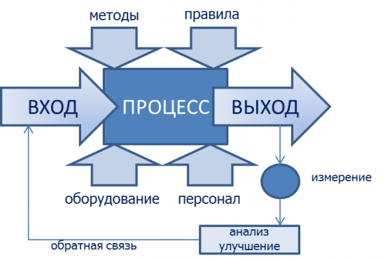 Главным недостатком гибкого подхода к управлению проектами является