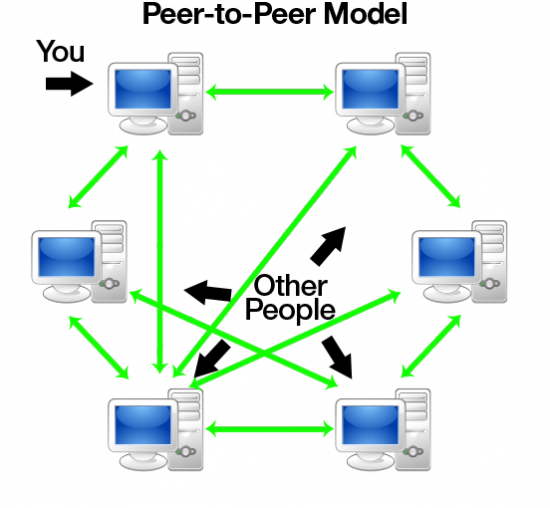 P2p sites. Одноранговая p2p сеть. Одноранговая (peer-to-peer). Одноранговая локальная сеть. Одноранговая архитектура компьютерных сетей