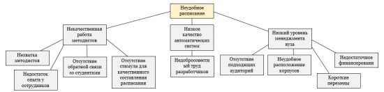 Дерево работ используется для структуризации проектов