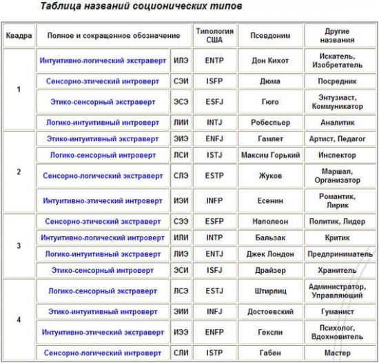 Sfp t тип личности соционика