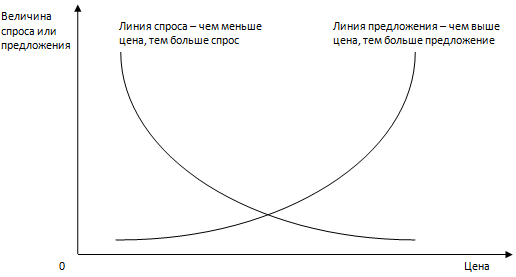 Традиционная экономика действие законов спроса и предложения. Закон спроса и предложения. Закон спроса и закон предложения. Схема спроса и предложения. Суть закона спроса и предложения.