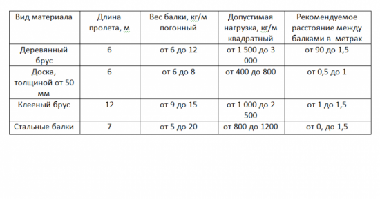 Какую нагрузку выдерживает брус 100 100. Какой вес выдерживает доска 50. нагрузка которую выдерживает доска. какой вес выдержит доска на 40. какой вес выдерживает доска 40 мм.