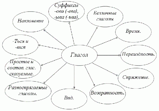 План сообщения о глаголе