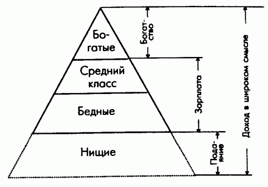 Соц стратификация план