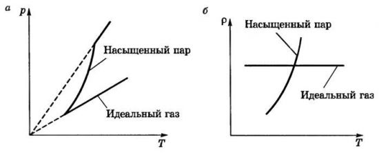 Определение парциального давления водяного пара и упругости насыщенных паров на i d диаграмме