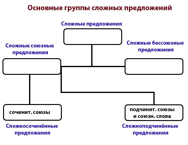 Как отличить сложноподчинённое предложение от сложносочинённого