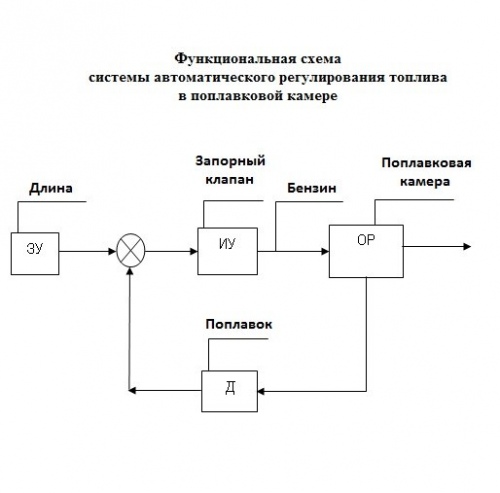 Как составлять функциональные схемы