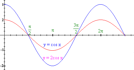 у = 2 сos х