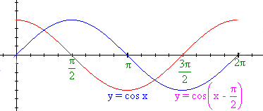  у = сos(х- π/2)