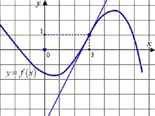 How to calculate the derivative