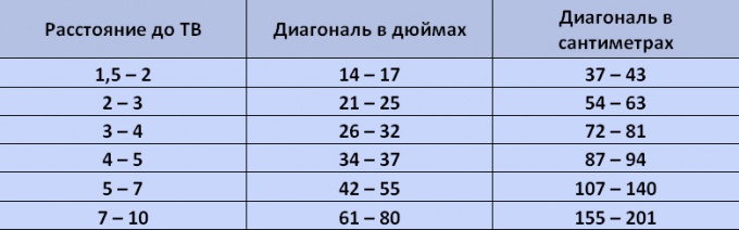 How to choose the size of the TV