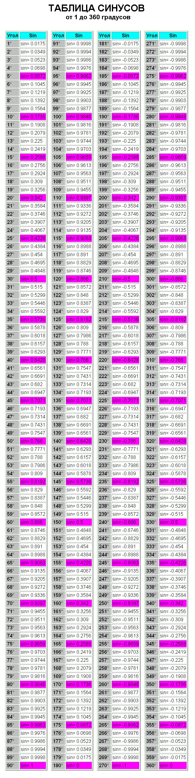 Косинус угла в градусы. Таблица Брадиса синусы и косинусы до 360 градусов. Таблица синусов и косинусов углов от 0 до 180. Таблица косинусов углов от 0 до 180 градусов. Таблица синусов и косинусов углов от 0 до 360 градусов.