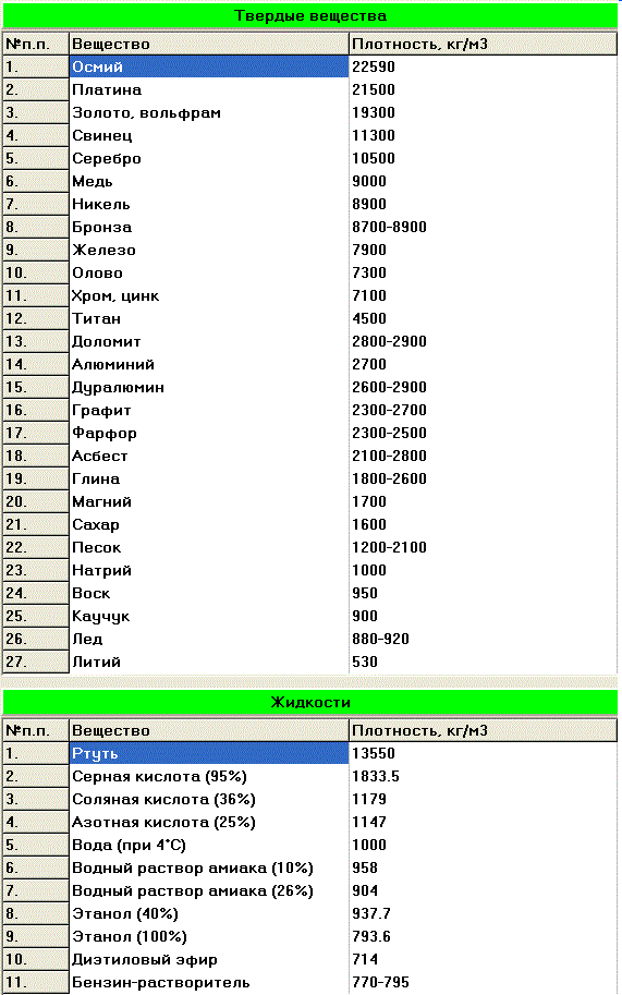 Таблица плотности жидких и твердых веществ