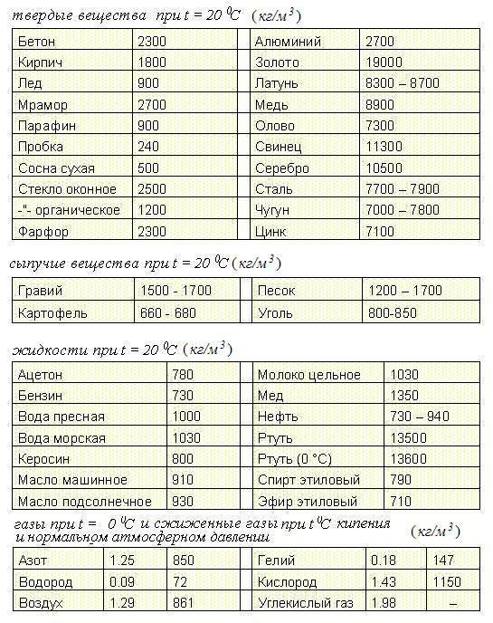 How to find <strong>weight</strong> <b>density</b> and the volume