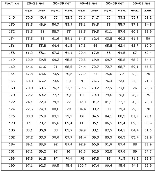 How to calculate your ideal <strong>weight</strong>