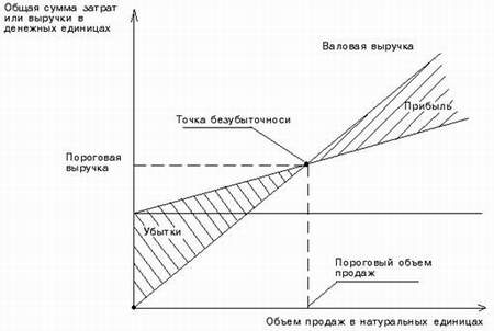 Как возвести график безубыточности