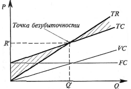 Как построить график безубыточности