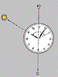 Определение сторон света по часам и Солнцу до 13 часов