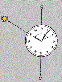 Definition of cardinal by the hour and the Sun up to 13 hours