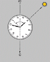 Definition of cardinal by the hour and the Sun after 13 hours