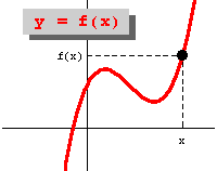 How to graph functions