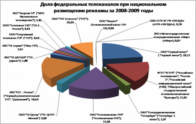 Пример круговой диаграммы