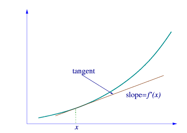 Определение производной - тангенс угла наклона касательной
