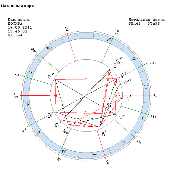 How to read a Natal chart