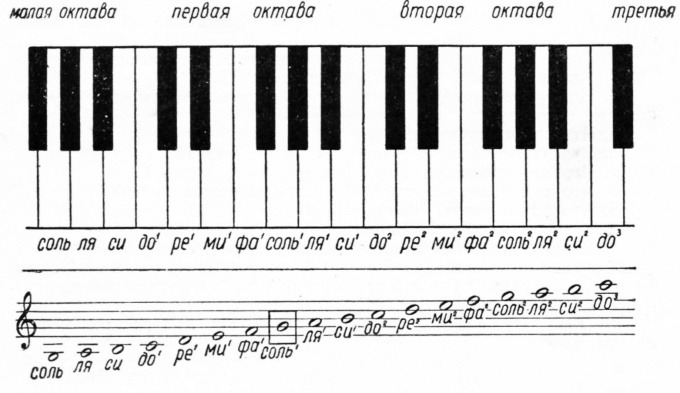 The location of the notes in the treble clef