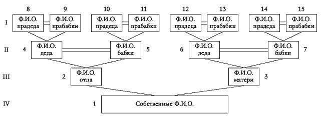 The scheme of building a family tree